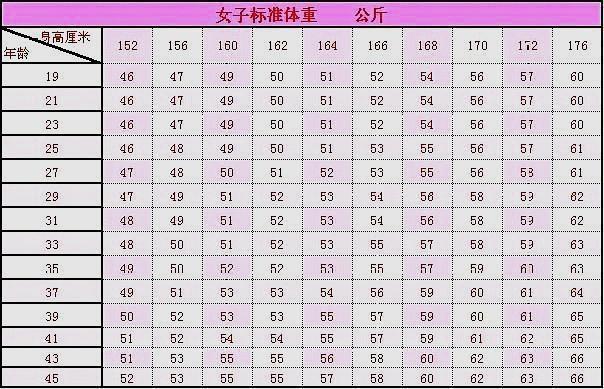 女性"152-175cm标准体重对照表"已揭晓,你是否达标了?