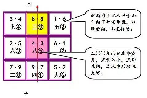 奇门风水之入门基础 四流飞星详解 腾讯新闻