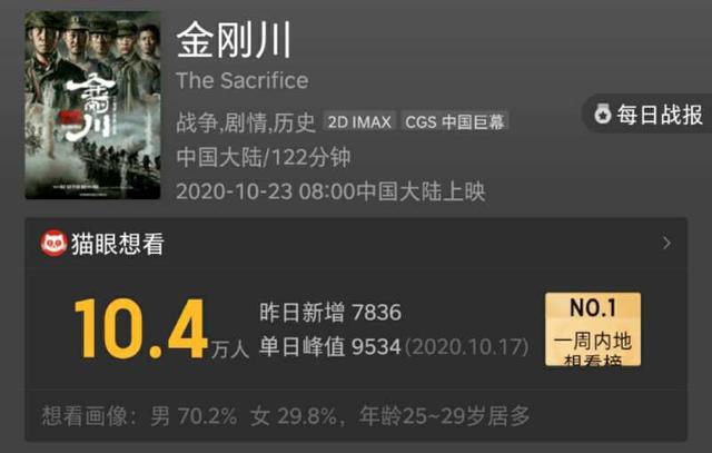 金刚川|《金刚川》预售票房破2000万，战士用生命架桥，张译对美军战机嘶吼