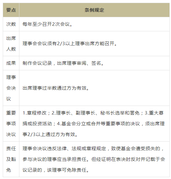基金会如何召开理事会会议 监事会 理事会 基金会