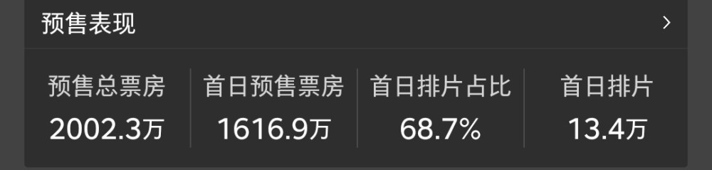 金刚川|《金刚川》预售票房破2000万，战士用生命架桥，张译对美军战机嘶吼
