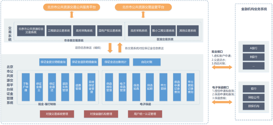 北京|“1＋N＋1”！数字赋能北京市公共资源交易