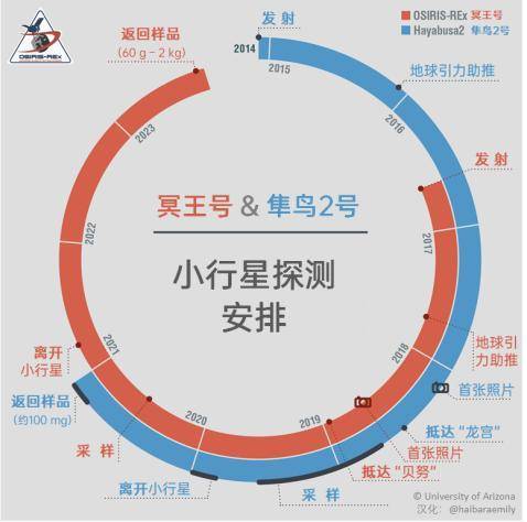小行星|小行星探测今天凌晨传来一个人类的好消息