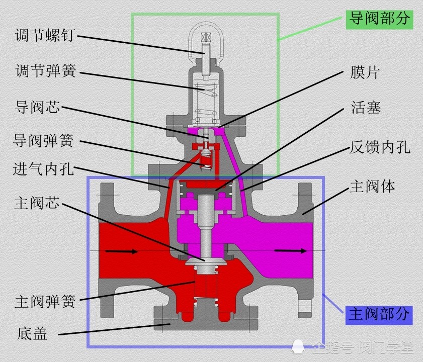 y43h先導活塞式蒸汽減壓閥工作原理