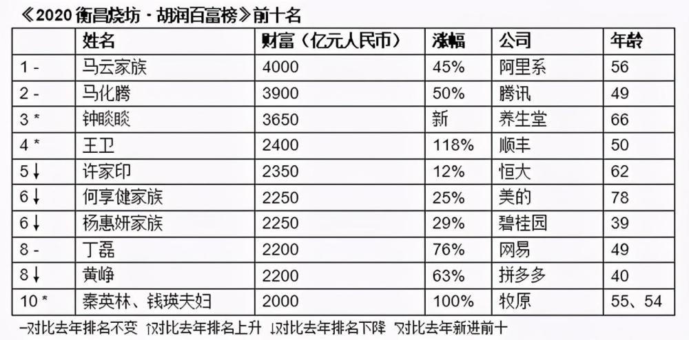 4000亿2020胡润百富榜马云第四次成中国首富前三甲现黑马