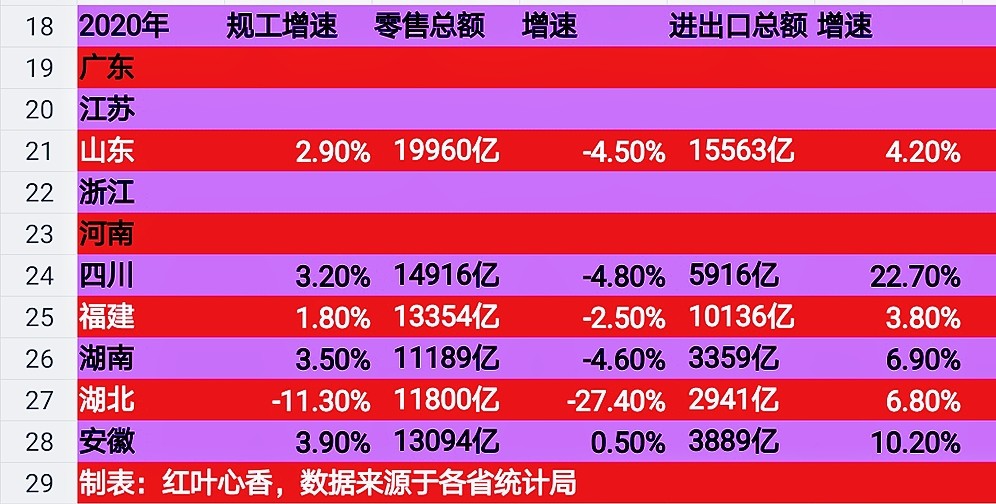 2020年我国十大省份大洗牌,安徽进入前十,湖北,福建将争夺第七