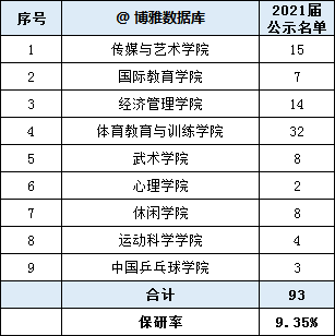 上海體育學院2021屆保研情況