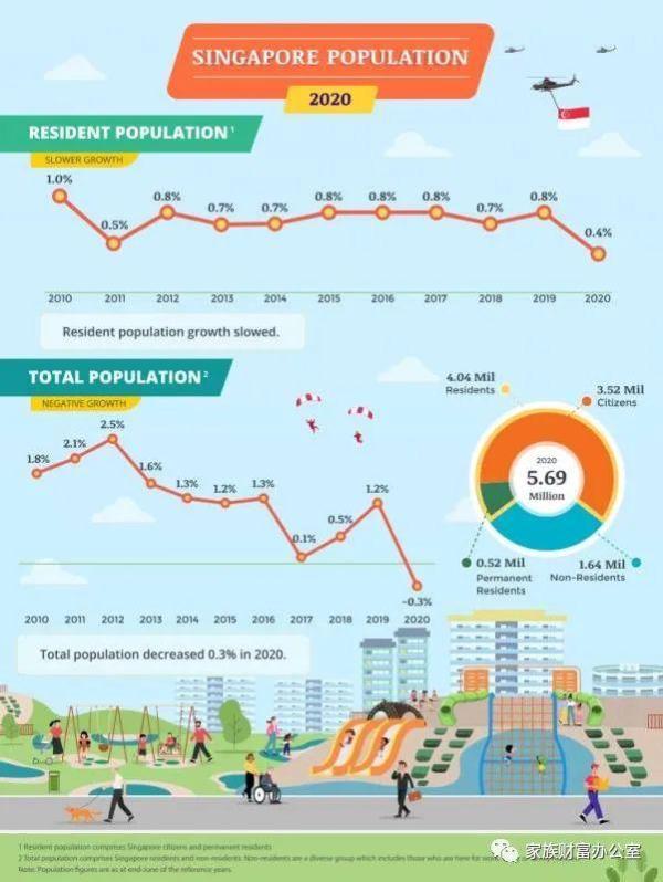 新加坡2020年人口简报10年来总人口首次出现负增长