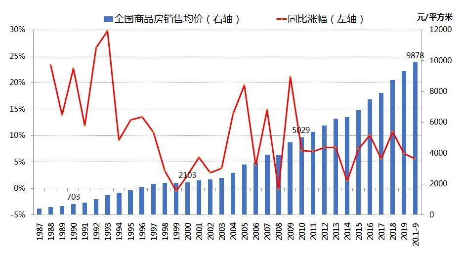 其实,以十年计,房价涨幅呈缩小态势,2011至2020年涨一倍,年均增速为7%