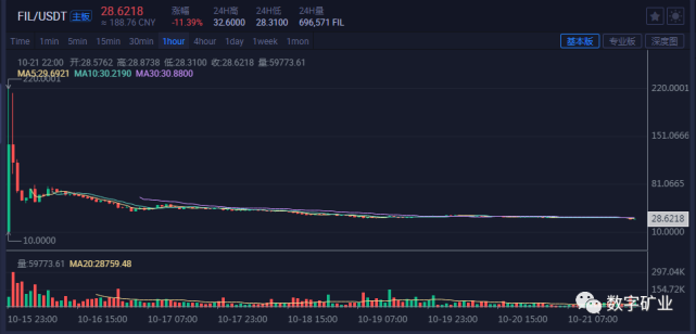 是谁砸崩了filecoin Ipfs主网上线暴跌真相解密 主网上线 Ipfs 火币 Filecoin