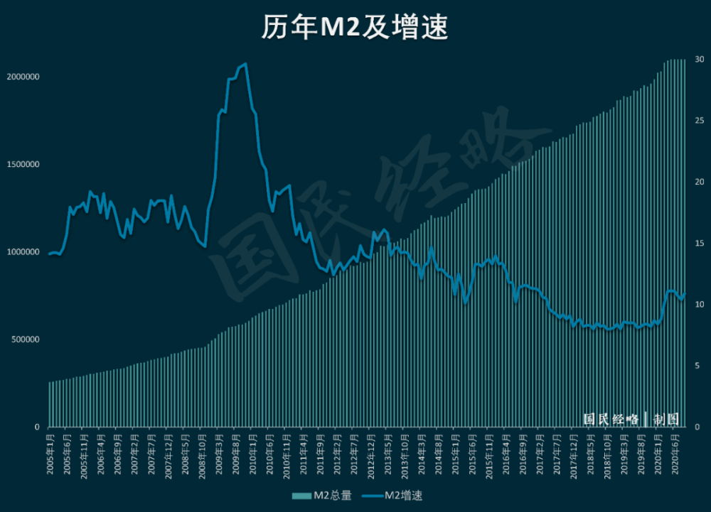 至于更受关注的广义货币总量(m2,则 从10.