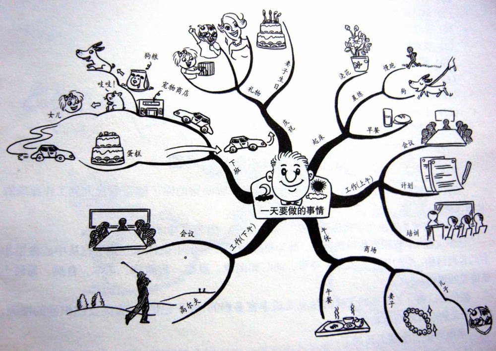 簡單地說,思維導圖所要做的工作就是更加有效地將信息