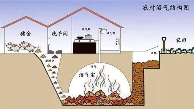 曾经被热捧的沼气池,为何却"遇冷?农村几个原因不容忽略