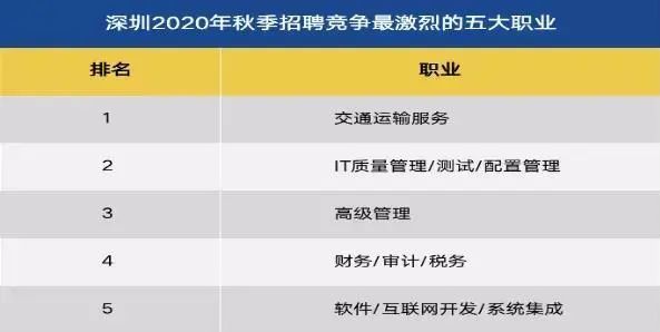 行业上季度第五位的外包服务行业 本次跌出了前五 深圳2020年秋招竞争