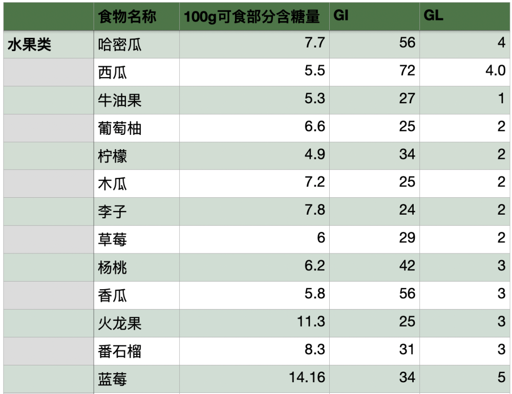糖尿病人|甜的食物糖尿病人不能吃？能吃与否关键看含什么糖，含多少糖