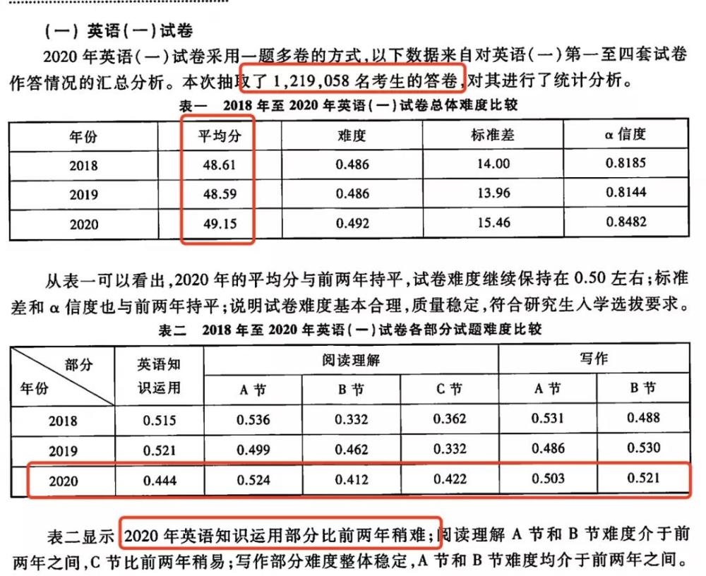 考研全国平均分公布 21考研多少分才有希望 腾讯新闻