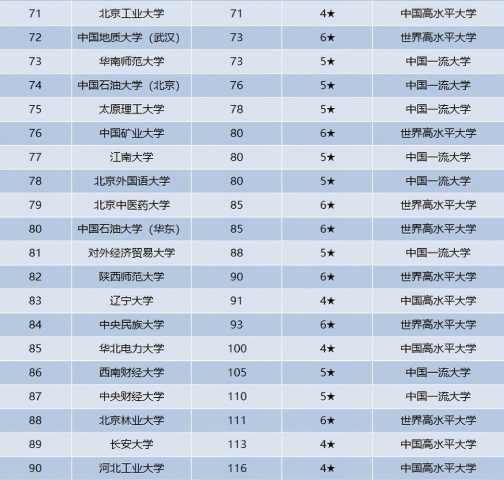 屬於末流的存在了,都被在3星級的海南大學追上了,在211大學排名中和幾