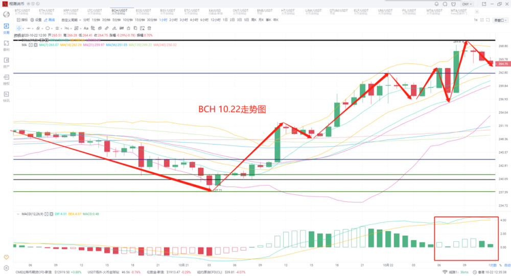 比特币|2020-10-22程晟说币 比特币上破一万三关口，后市如何布局