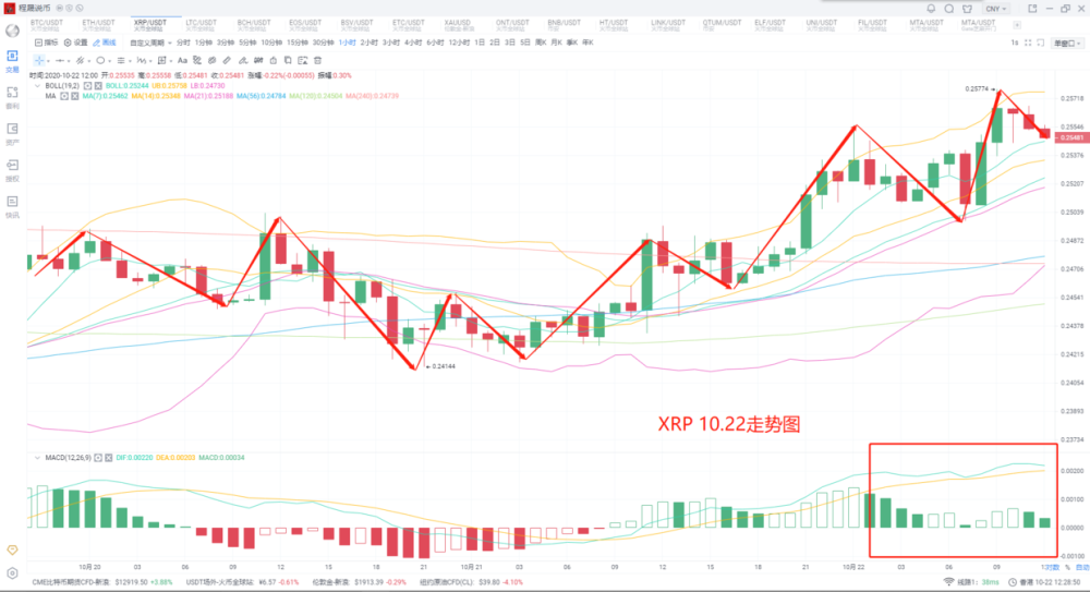 比特币|2020-10-22程晟说币 比特币上破一万三关口，后市如何布局