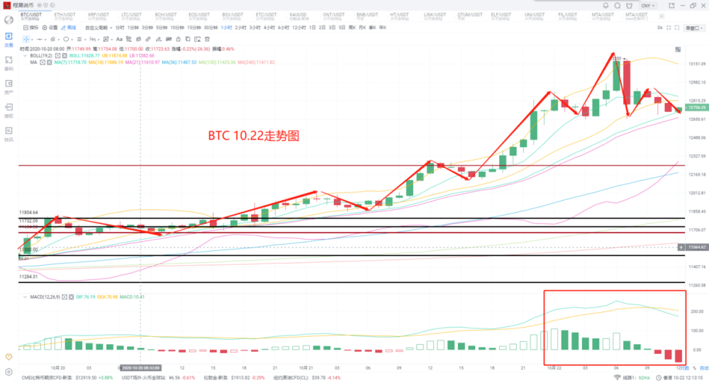 比特币|2020-10-22程晟说币 比特币上破一万三关口，后市如何布局