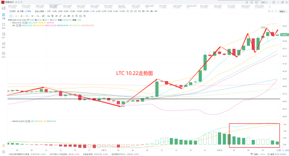 比特币|2020-10-22程晟说币 比特币上破一万三关口，后市如何布局