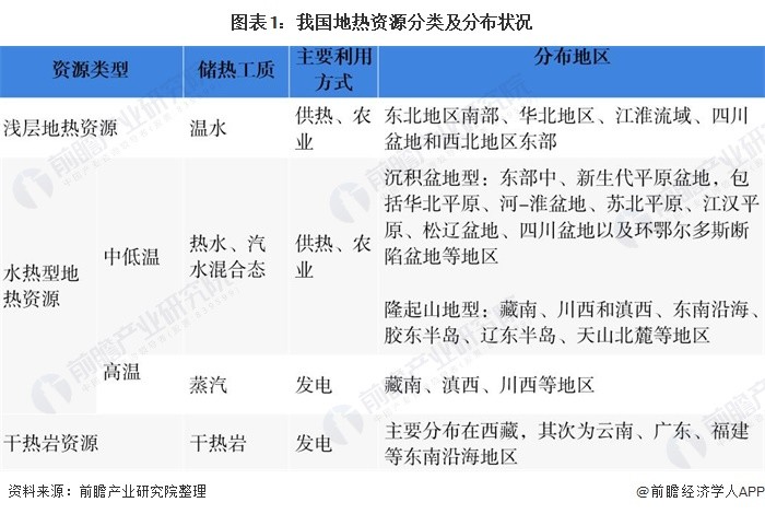 2020年中国地热能开发利用市场现状分析 产业体系已显现雏形