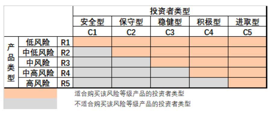 的风险等级;同时也还要考虑代销机构推荐给投资者的产品是否超过其