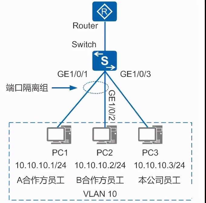 端口隔离是什么?为什么需要端口隔离、如何实现端口隔离?一文解惑!使用（端口隔离和vlan隔离区别）  第1张