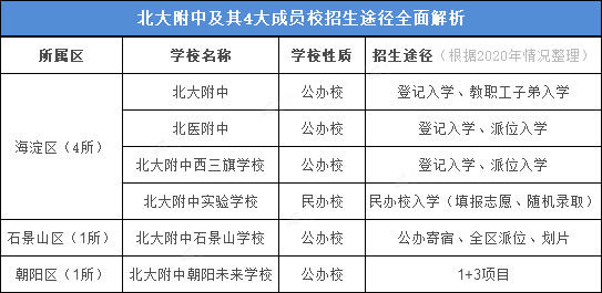 小升初|共计41所！海淀六小强系列校小升初招生途径全面解析