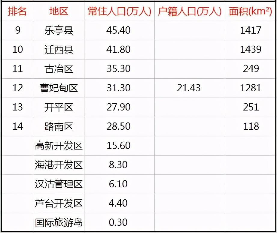 丰润gdp_唐山“下一个迁安”或将诞生,GDP达875亿元,距北京仅120千米!