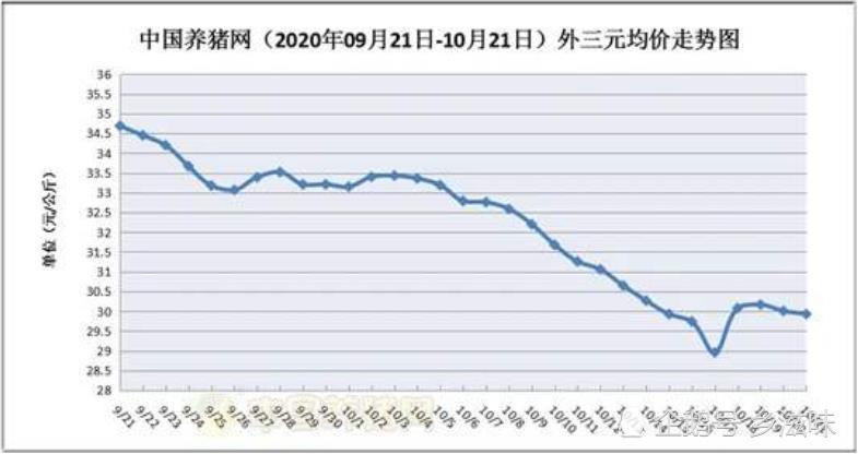 猪肉价格连续7周回落,年底将近,猪肉价格会否再次回升?