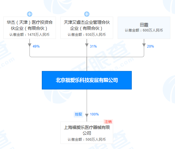 北京福爱乐科技发展公司"飞检"不达标 被责令限期整改