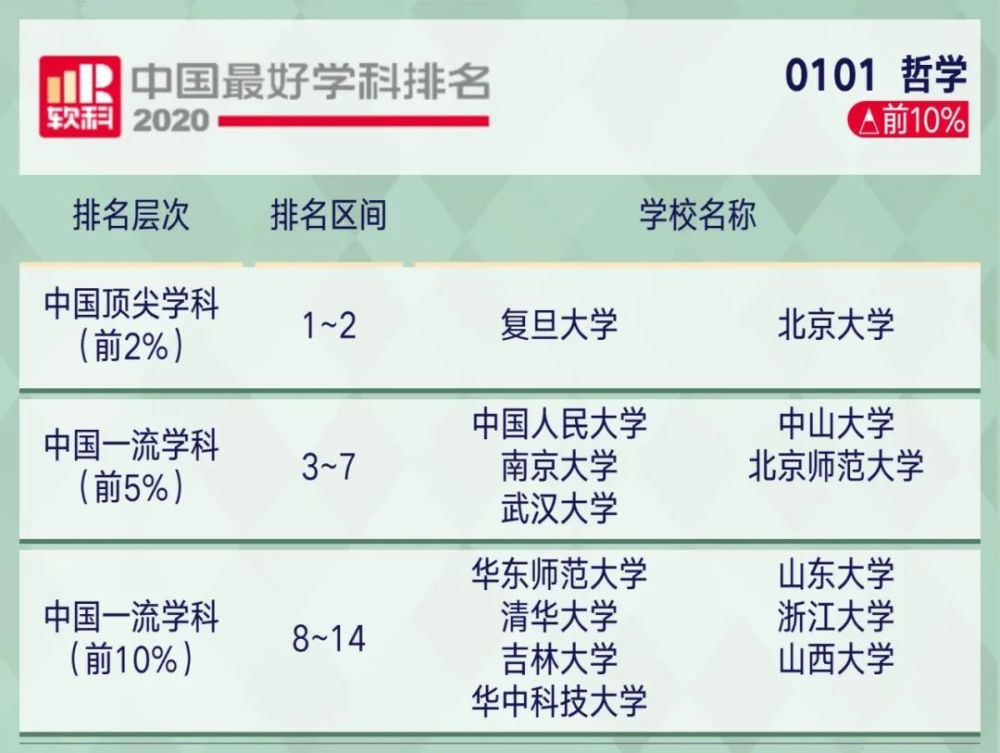 2221考研关注2020软科中国最好学科排名出炉!你的目标院校上榜了…(2023己更新)插图4