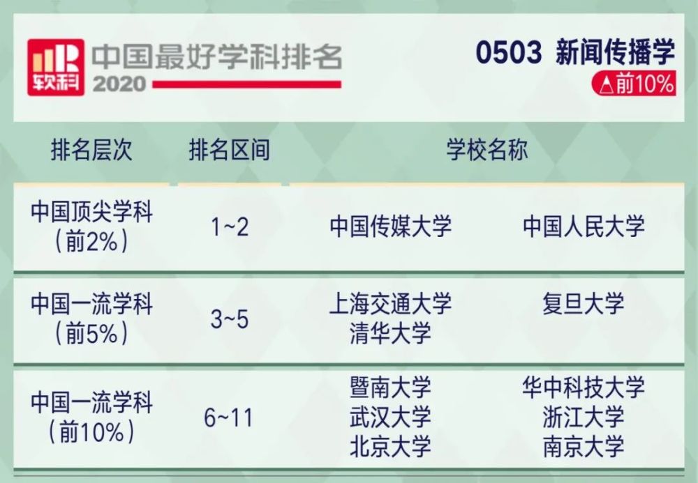 2221考研关注2020软科中国最好学科排名出炉!你的目标院校上榜了…(2023己更新)插图17