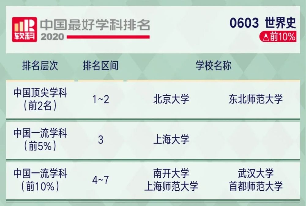 2221考研关注2020软科中国最好学科排名出炉!你的目标院校上榜了…(2023己更新)插图20