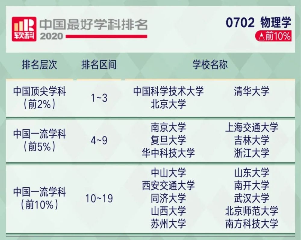 2221考研关注2020软科中国最好学科排名出炉!你的目标院校上榜了…(2023己更新)插图22