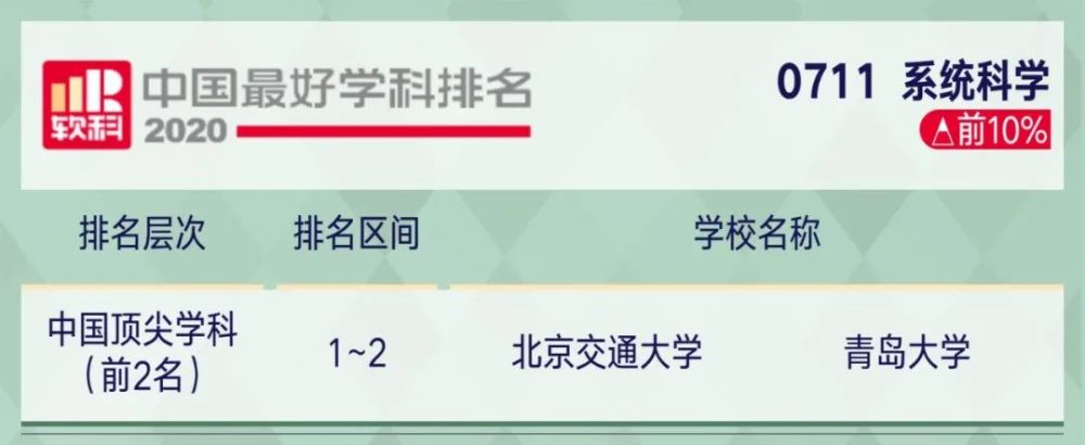 2221考研关注2020软科中国最好学科排名出炉!你的目标院校上榜了…(2023己更新)插图31