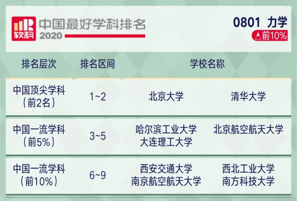 2221考研关注2020软科中国最好学科排名出炉!你的目标院校上榜了…(2023己更新)插图34