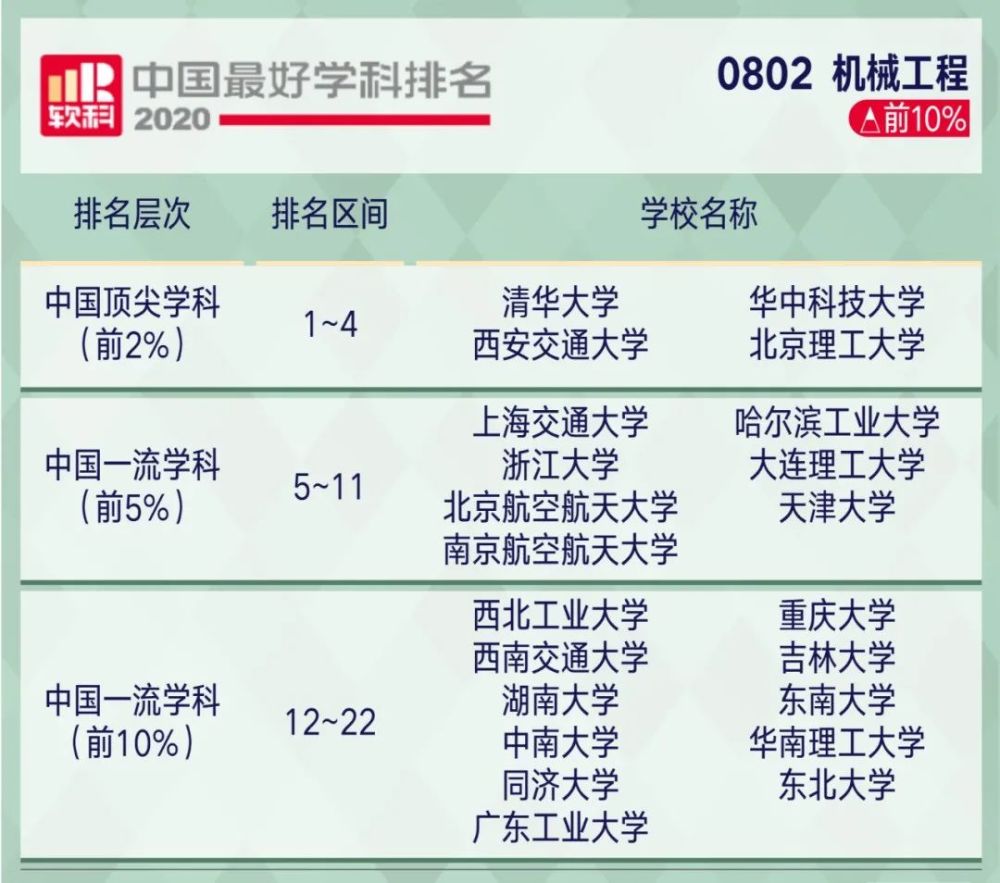 2221考研关注2020软科中国最好学科排名出炉!你的目标院校上榜了…(2023己更新)插图35