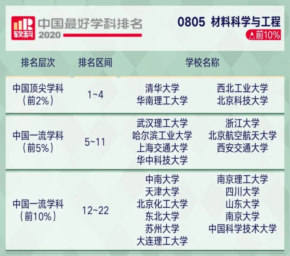 2221考研关注2020软科中国最好学科排名出炉!你的目标院校上榜了…(2023己更新)插图38