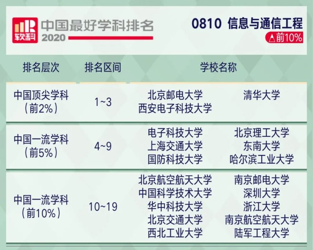 2221考研关注2020软科中国最好学科排名出炉!你的目标院校上榜了…(2023己更新)插图43