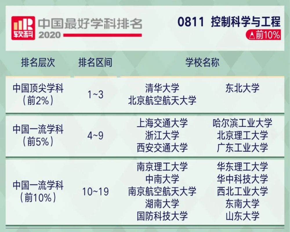 2221考研关注2020软科中国最好学科排名出炉!你的目标院校上榜了…(2023己更新)插图44