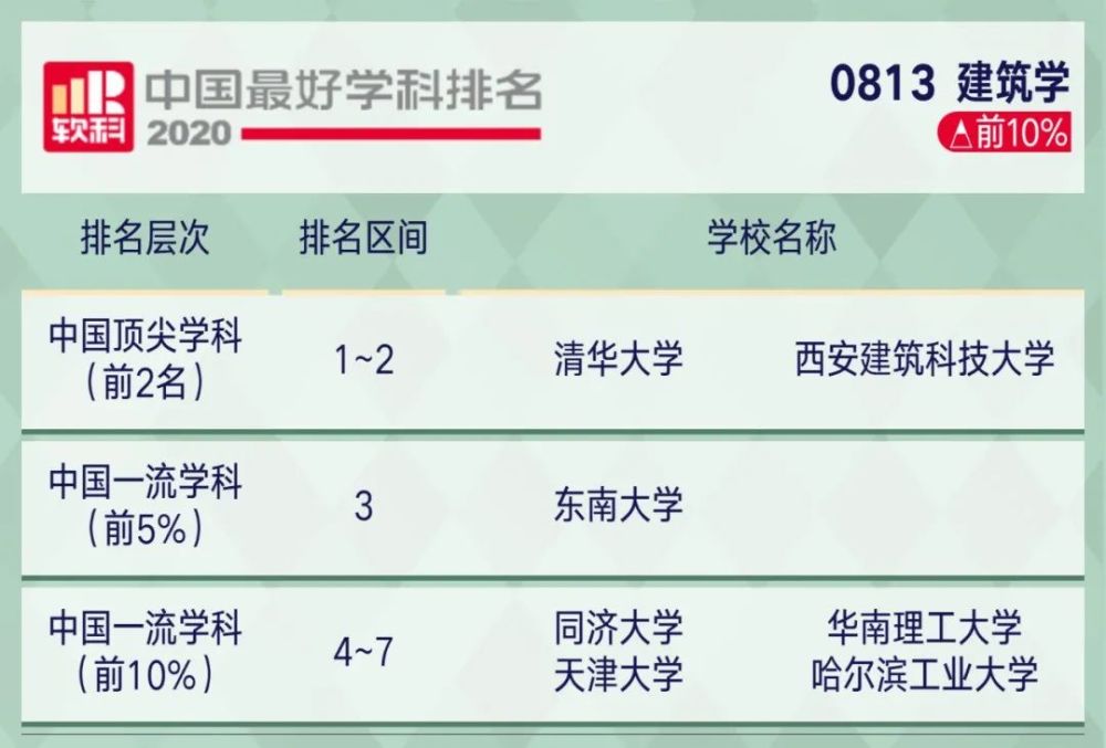 2221考研关注2020软科中国最好学科排名出炉!你的目标院校上榜了…(2023己更新)插图46