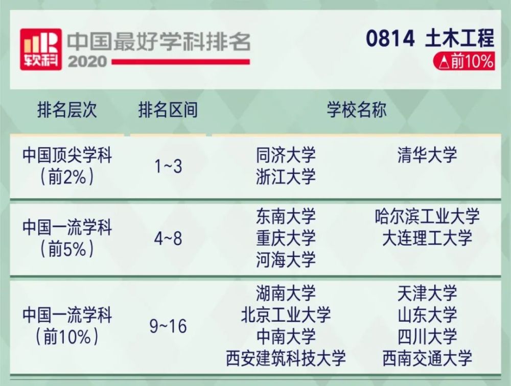 2221考研关注2020软科中国最好学科排名出炉!你的目标院校上榜了…(2023己更新)插图47