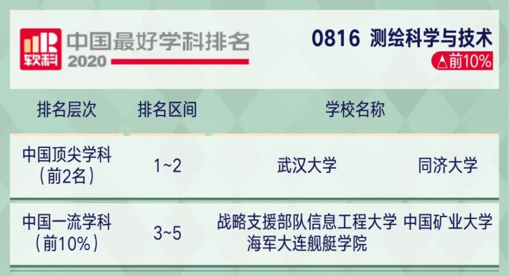 2221考研关注2020软科中国最好学科排名出炉!你的目标院校上榜了…(2023己更新)插图49