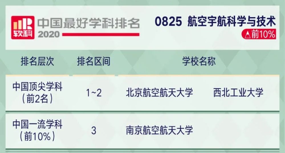 2221考研关注2020软科中国最好学科排名出炉!你的目标院校上榜了…(2023己更新)插图58