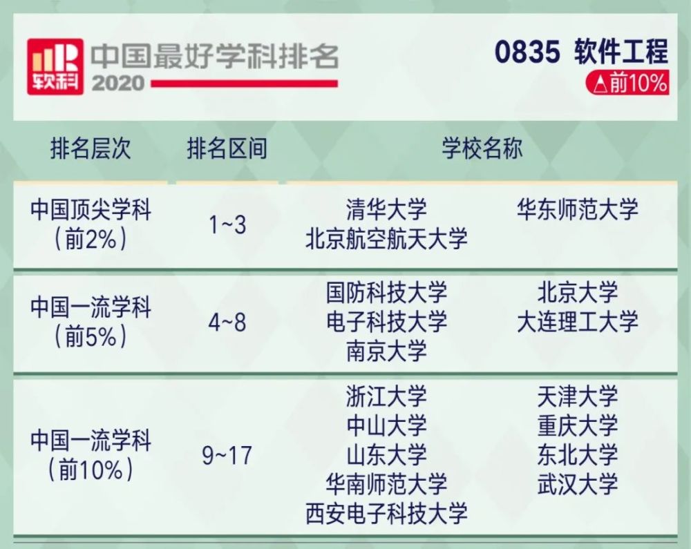 2221考研关注2020软科中国最好学科排名出炉!你的目标院校上榜了…(2023己更新)插图68