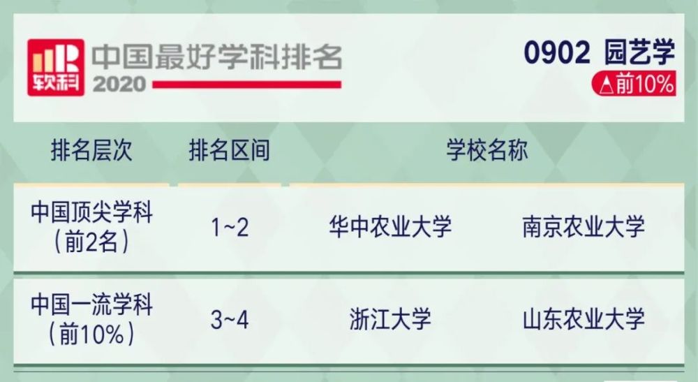 2221考研关注2020软科中国最好学科排名出炉!你的目标院校上榜了…(2023己更新)插图72