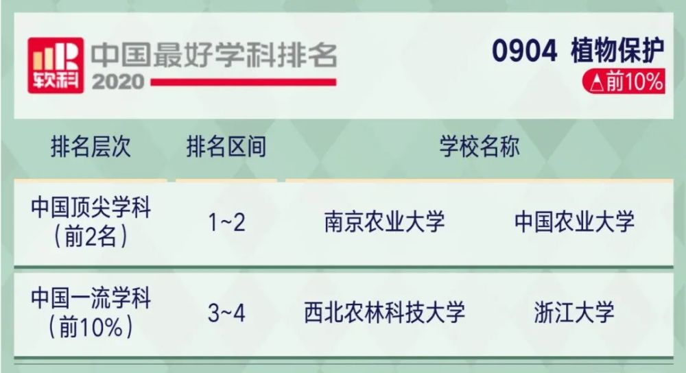 2221考研关注2020软科中国最好学科排名出炉!你的目标院校上榜了…(2023己更新)插图74