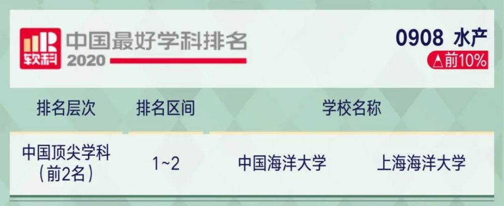 2221考研关注2020软科中国最好学科排名出炉!你的目标院校上榜了…(2023己更新)插图78